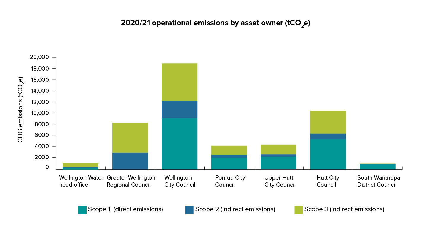 wellington-water-emissions-by-asset-owner-2.jpg