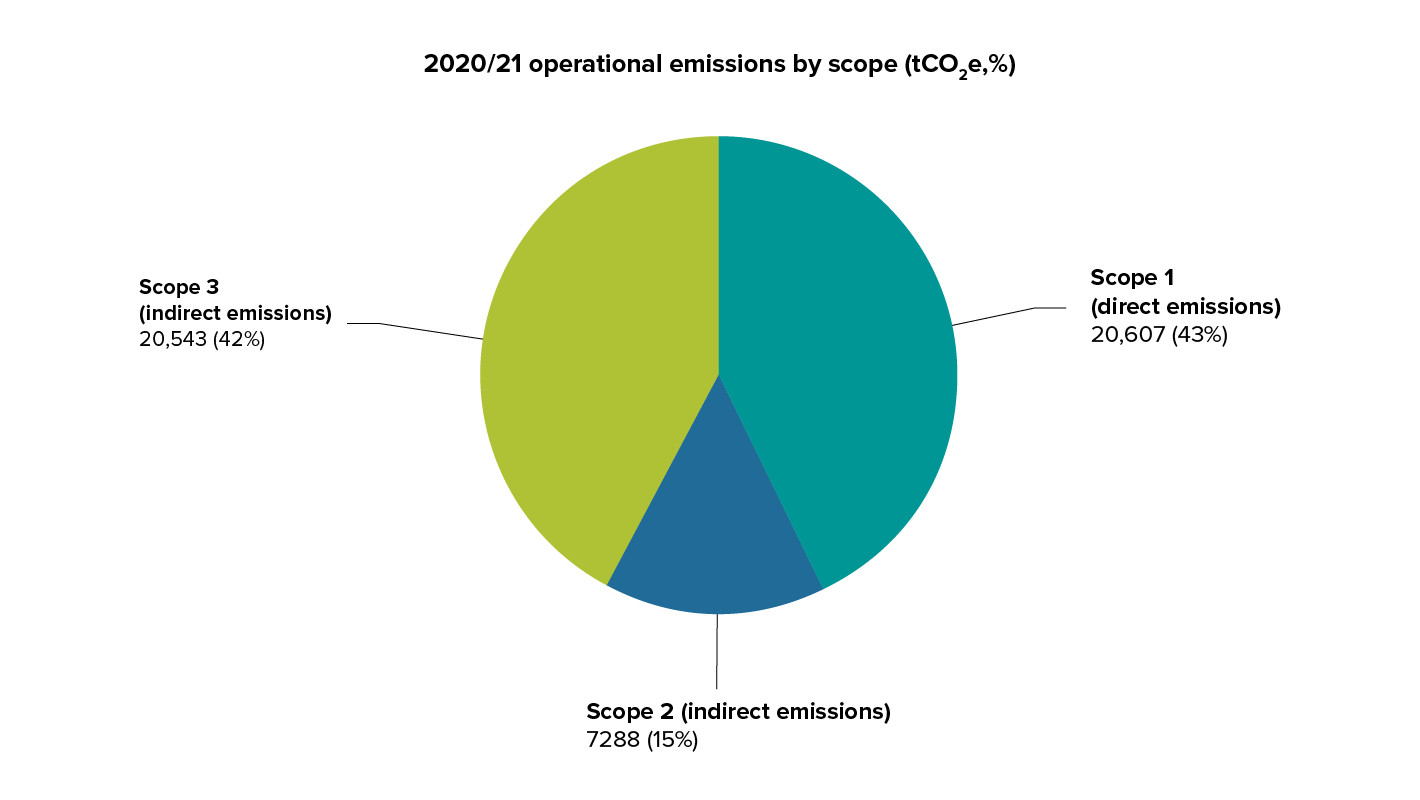 wellington-water-emissions-by-scope-2.jpg