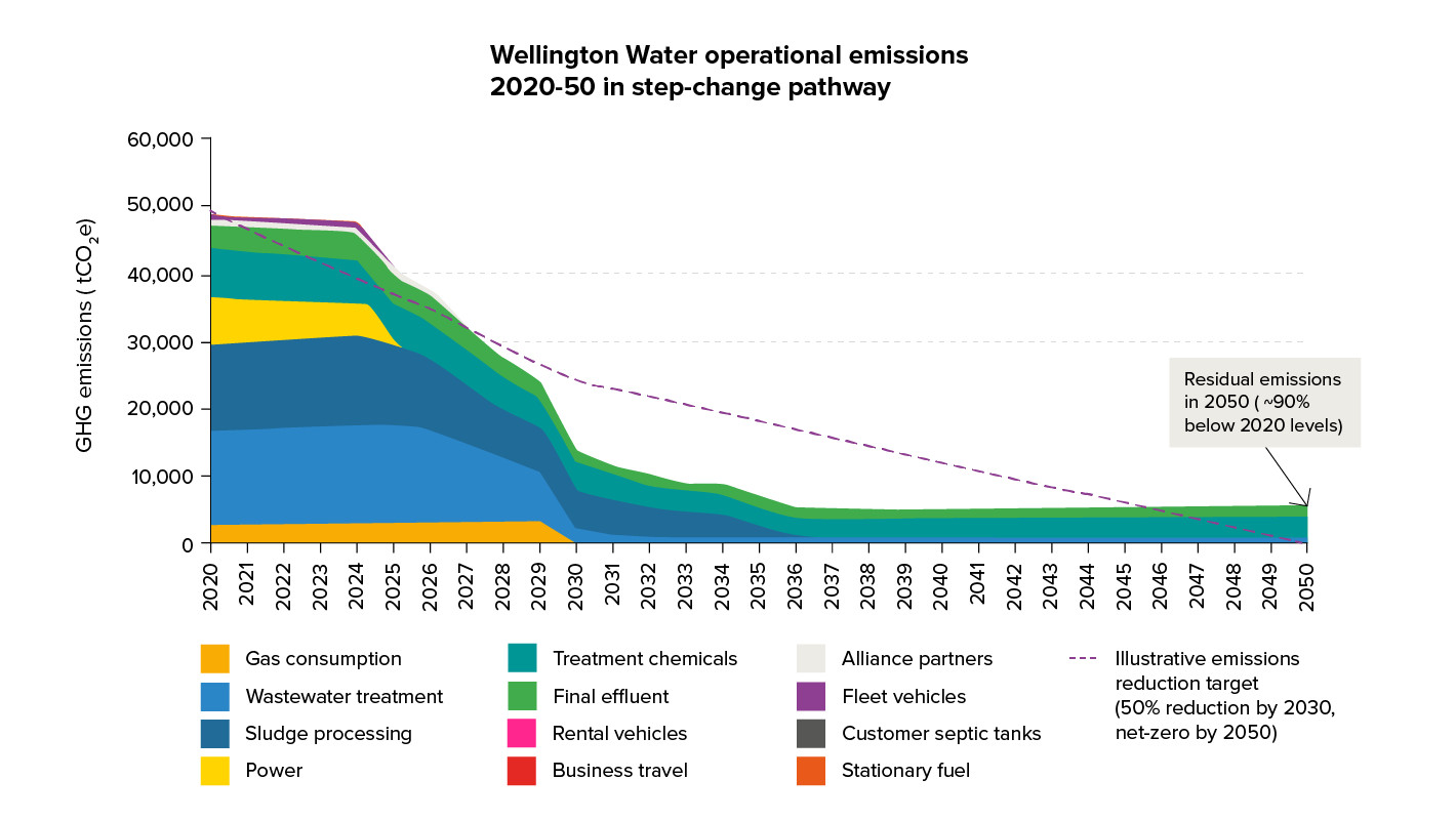 wellington-water-emissions-step-change-pathway-2.jpg