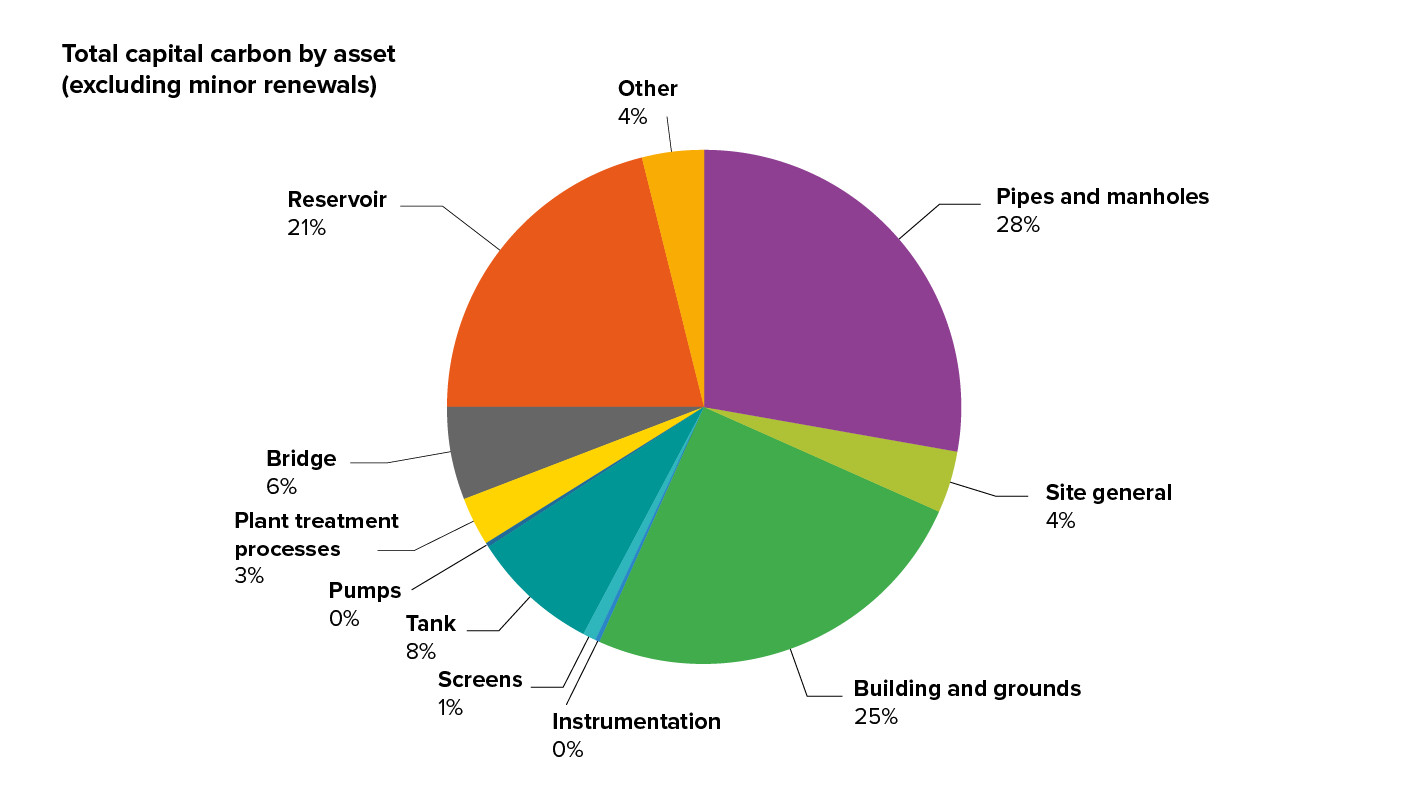 wellington-water-carbon-by-asset-2.jpg