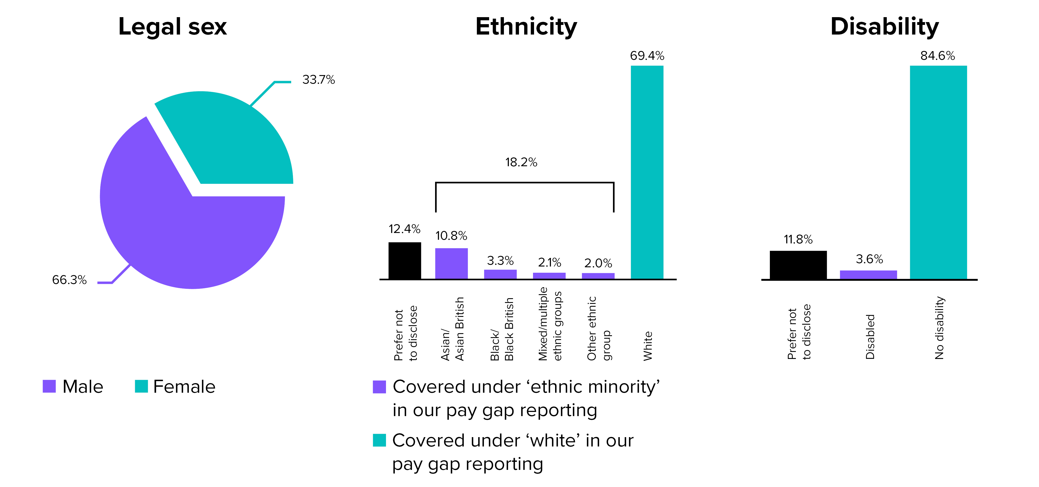 When looking at pay gap figures, it is important to remember there is a difference between equal pay and a pay gap.