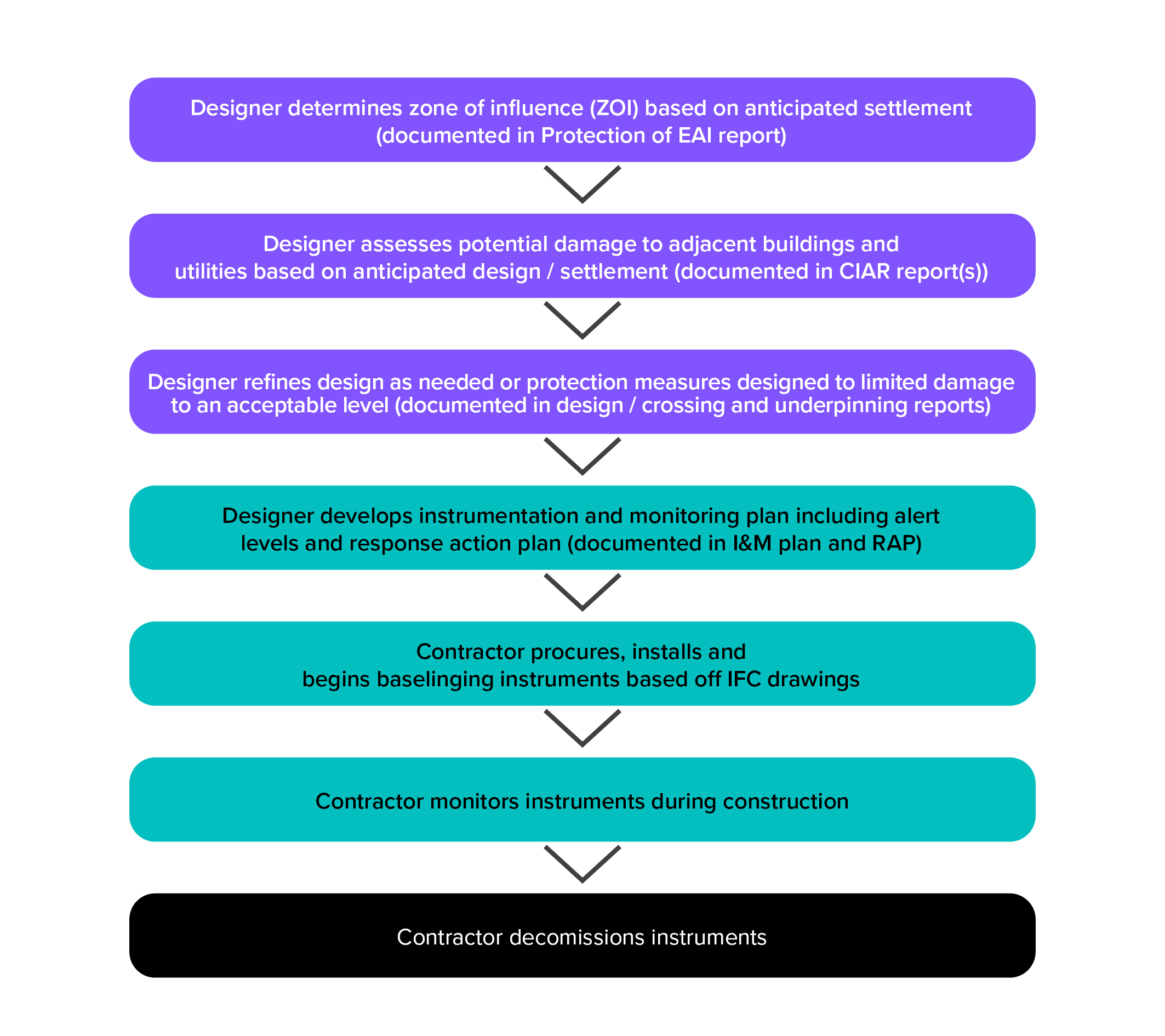 A graphic showing the instrumentation and monitoring plan in a flow chart layout.