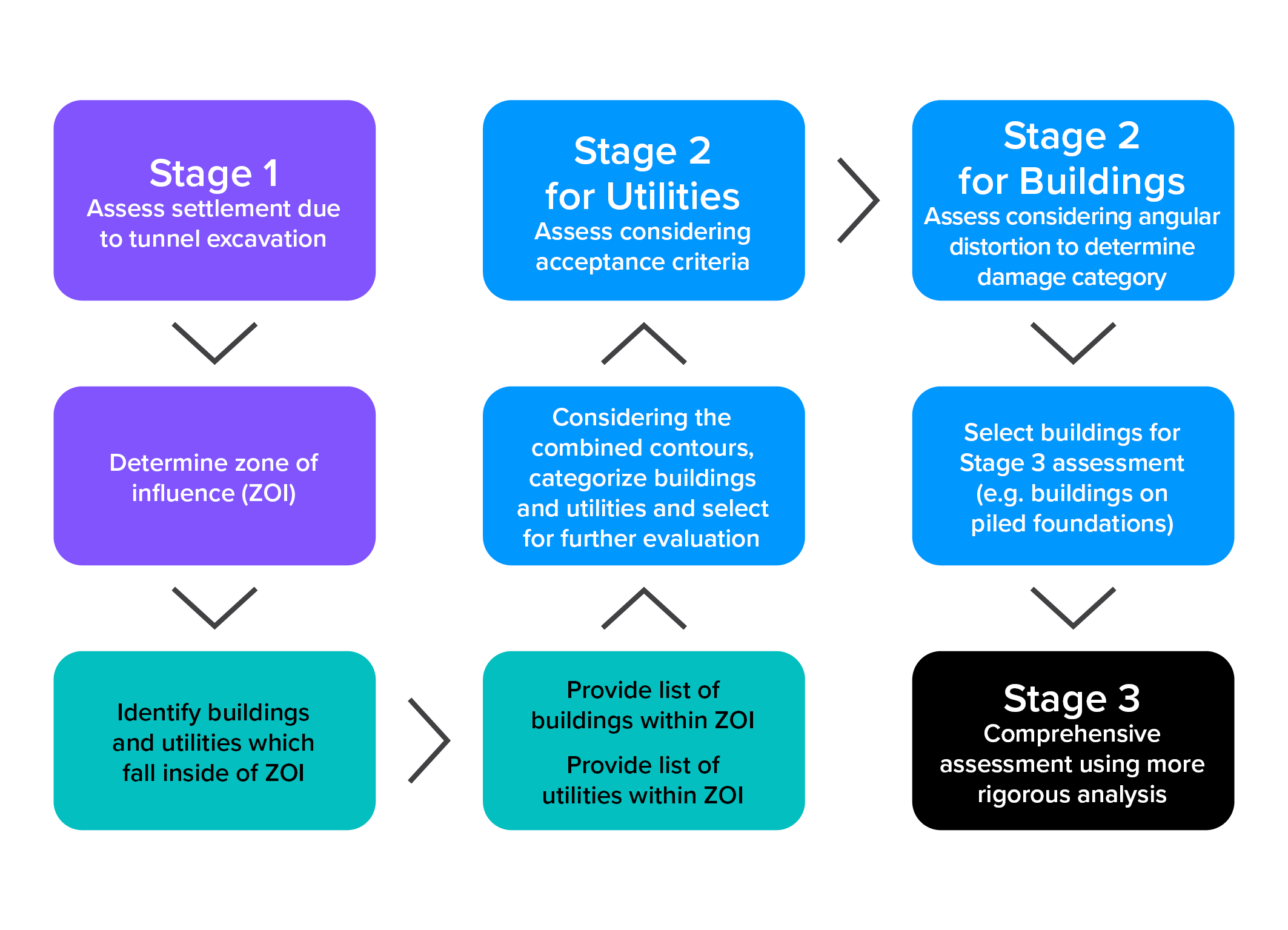 A graphic showing the construction impact assessment framework across three stages