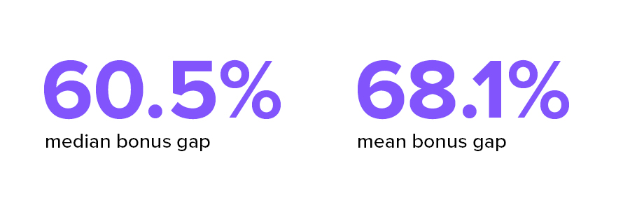 Median bonus gap 60.5%, mean bonus gap 68.1%