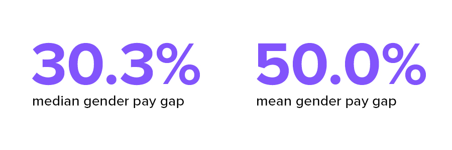 Median gender pay gap 30.3%, mean gender pay gap 50.0%
