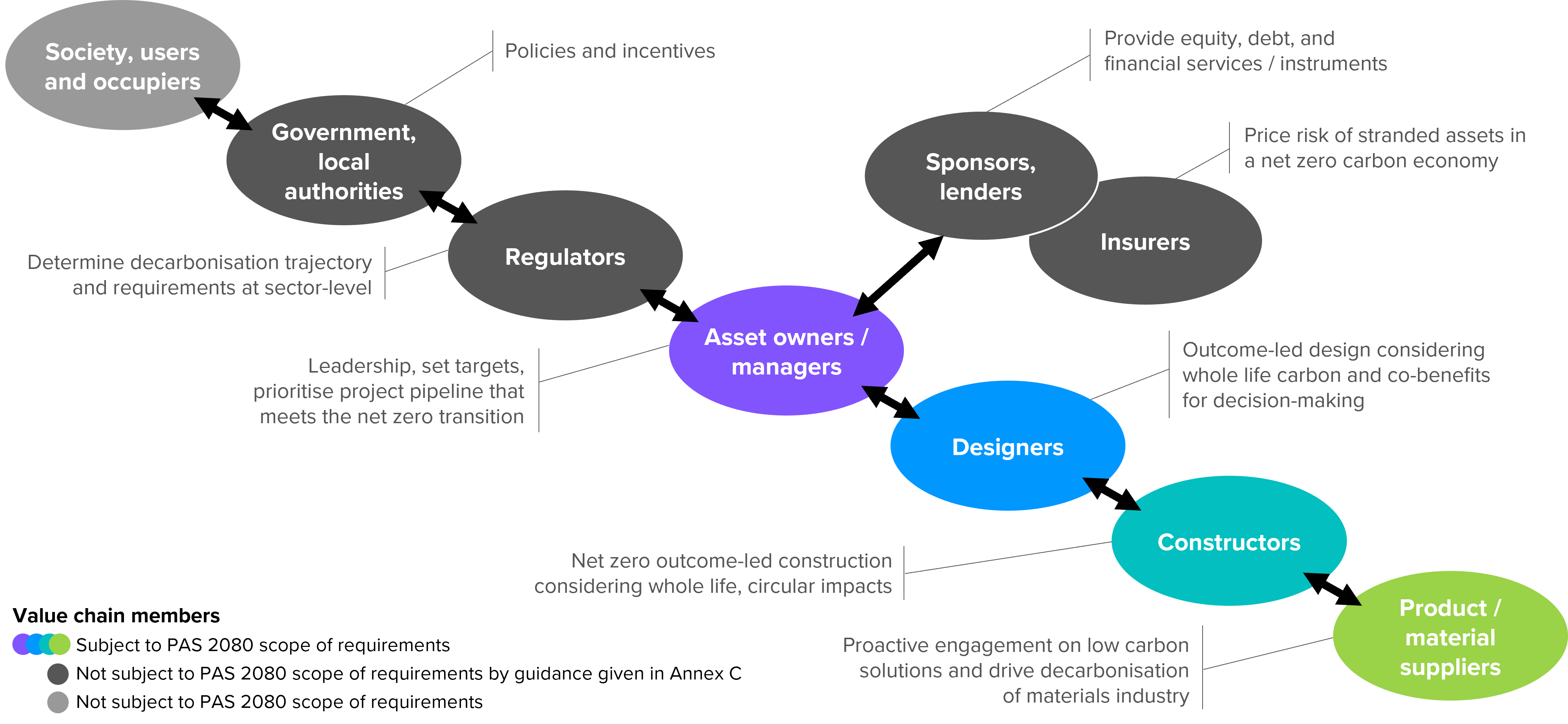 PAS2080 Value Chain Decarbonisation.png