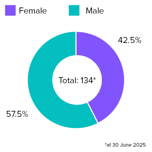 Doughnut chart showing gender split of workforce as of 30 June 2025. Total employees: 134. Female: 42.5%. Male: 57.5%. Female segment in purple, male segment in teal.