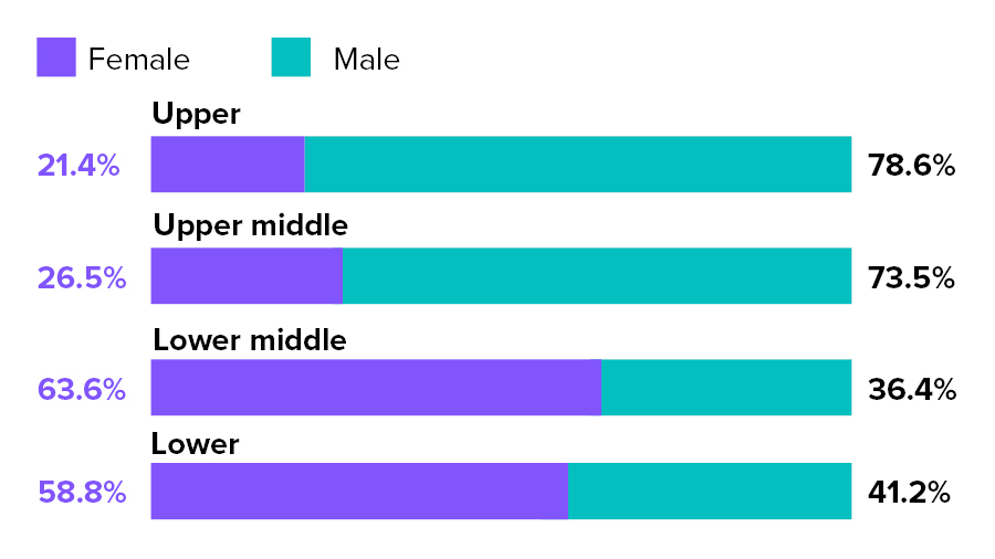 Horizontal bar chart showing gender distribution by role. Leadership: 21.4% female, 78.6% male. Management: 26.5% female, 73.5% male. Junior staff: 63.6% female, 36.4% male. lower 58.8% female and 41.2% males. Female bars in purple, male bars in teal.